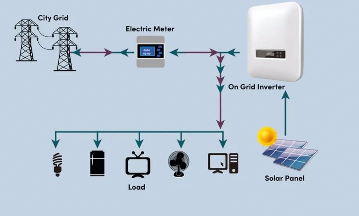 on-grid inverter